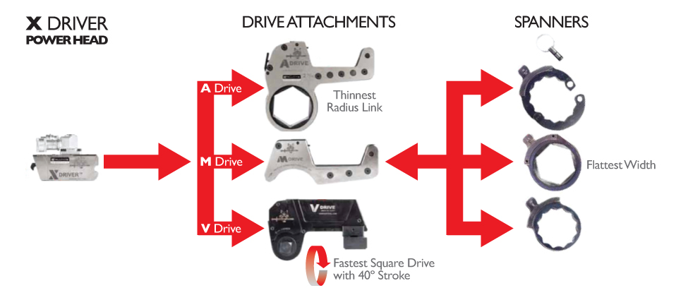 Alltite Torque Chart